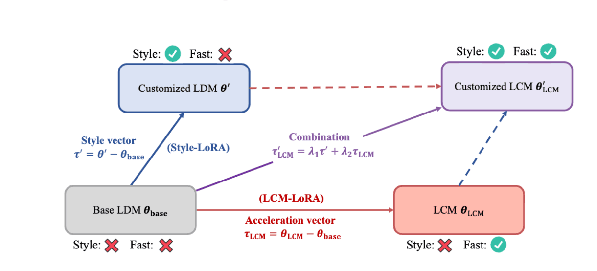 Understanding-LCM-LoRA